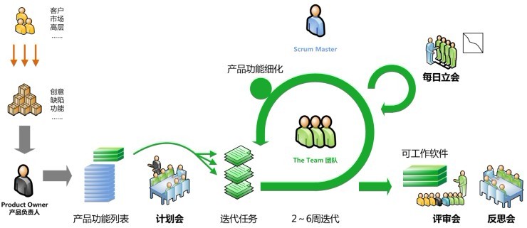 _l(f) Scrum Y(ji)